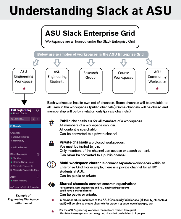 Info graphic explaining Slack workspaces at ASU.

There are multiple ASU workspaces in the Slack enterprise. Such as: ASU Engineering Workspace, ASU Engineering Students, Research Group, Course Workspaces and ASU Community Workspace. Each workspace has it's own set of channels. Some channels will be available to all users in the workspaces (public channels). These are channels in which all members of a workspace can join, all content is searchable, and it can be converted to a private channel. Some channels will be closed and membership will be by invitation only (private channels) these channels are joined via invite, only members of the channel can access or search content, it can never be converted to a public channel. Multi-workspace channels connect separate workspaces within an enterprise grid. For example, there is a private channel for all IFT students at ASU, these channels can be public or private. Shared channels connect separate organizations. For example, ASU engineering and ASU engineering students could have a shared channel. These channels can be public or private. 

In the near future, members of the ASU community workspace (all faculty, students, and staff) will be able to create channels for student groups, social groups, etc.

For the ASU engineering workspace, channels are created by request. Also direct messages can become group chats that can hold up to eight people.